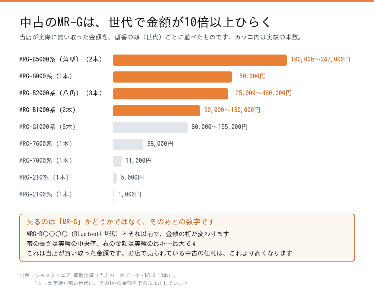 MR-Gの世代ごとの買取金額の帯グラフ
