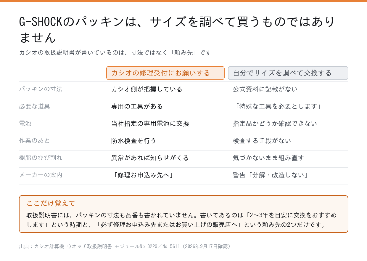 G-SHOCKのパッキンはサイズを調べて買うものではない。カシオの修理受付に頼む場合と自分で交換する場合の違い