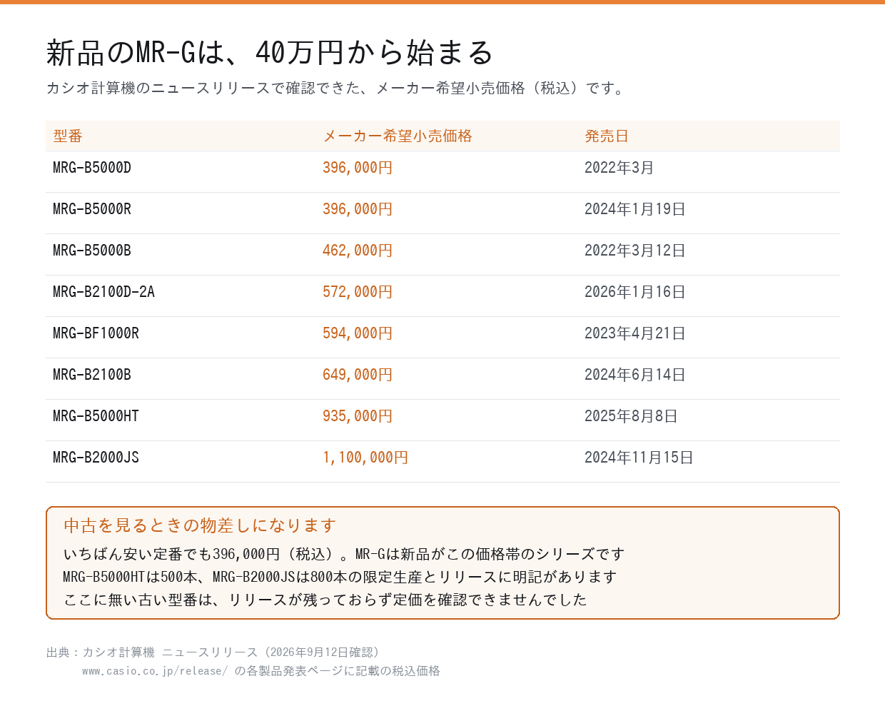 カシオ公式で確認したMR-Gのメーカー希望小売価格の一覧