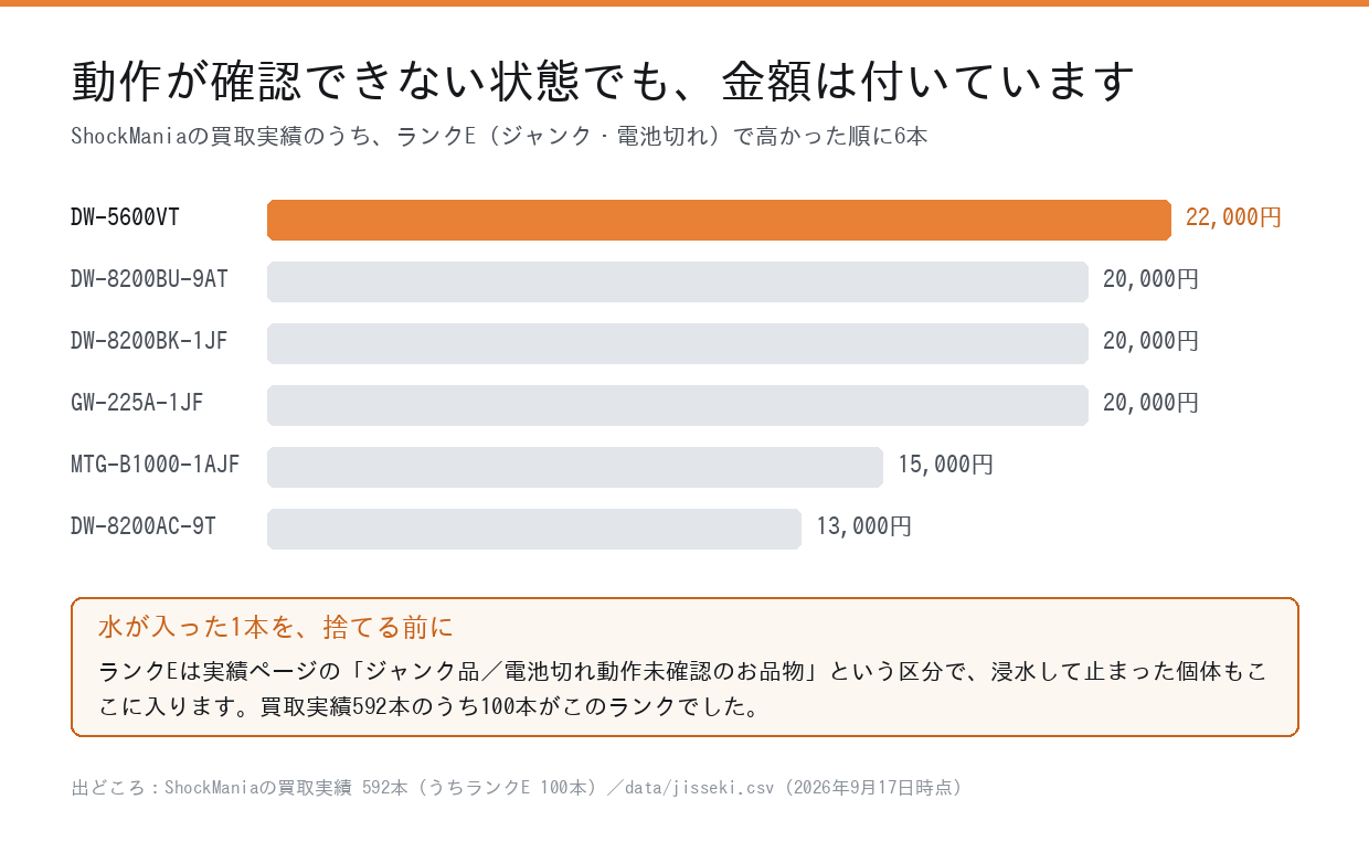 ShockManiaの買取実績のうちランクE（ジャンク・電池切れ）で高かった6本の買取金額