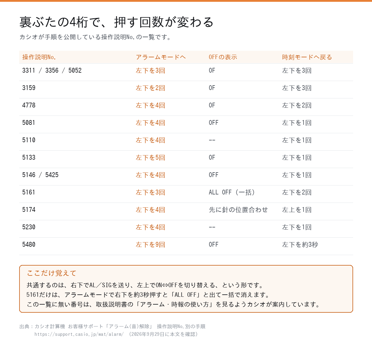 操作説明No.別に、アラームモードへ入る押す回数とOFFの表示をまとめた早見表