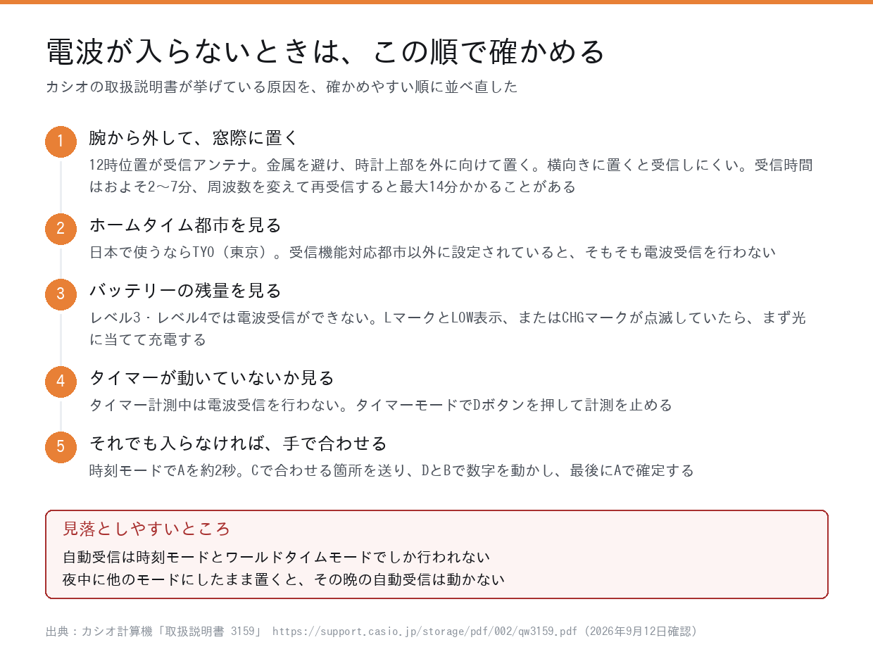 3159で電波が入らないときに確かめる5つの手順