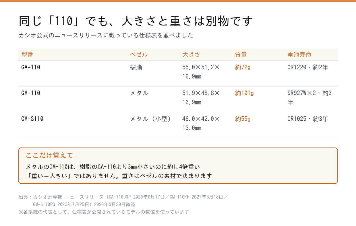 GA-110・GM-110・GM-S110の大きさと質量の比較表
