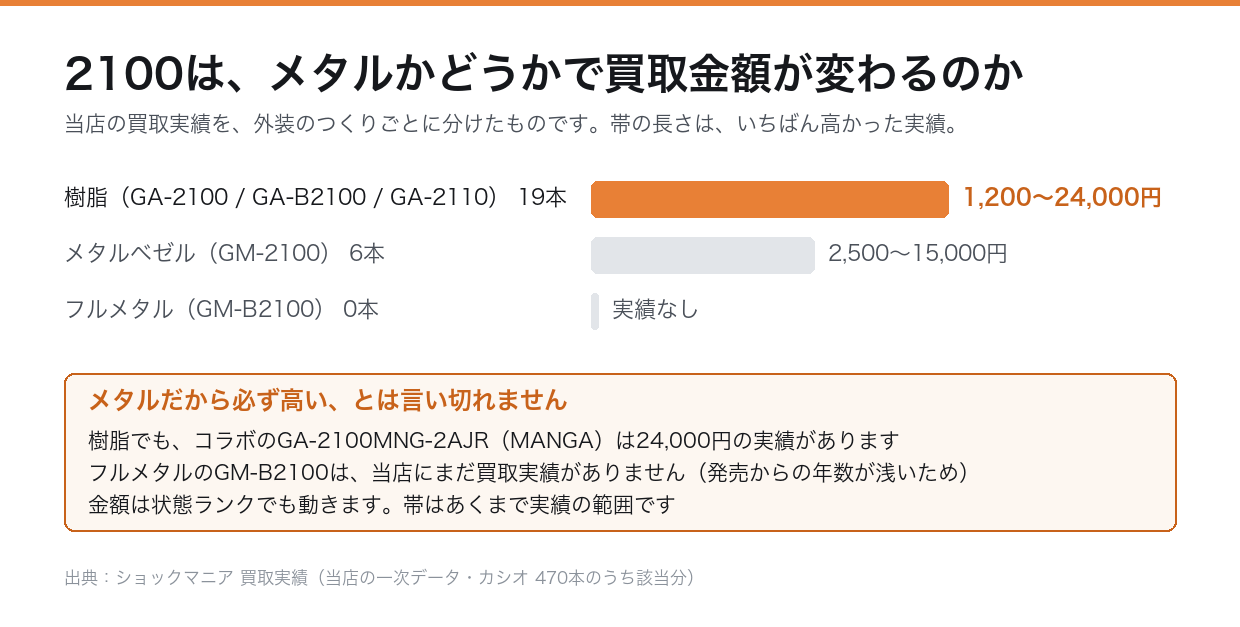 2100シリーズの樹脂・メタルベゼル・フルメタル別の買取実績