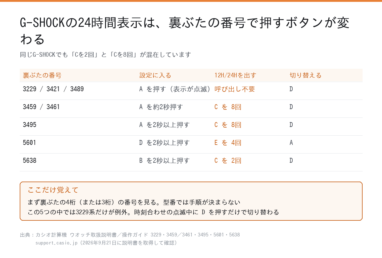 G-SHOCKの24時間表示の切り替え手順を裏ぶたの番号別にまとめた早見表