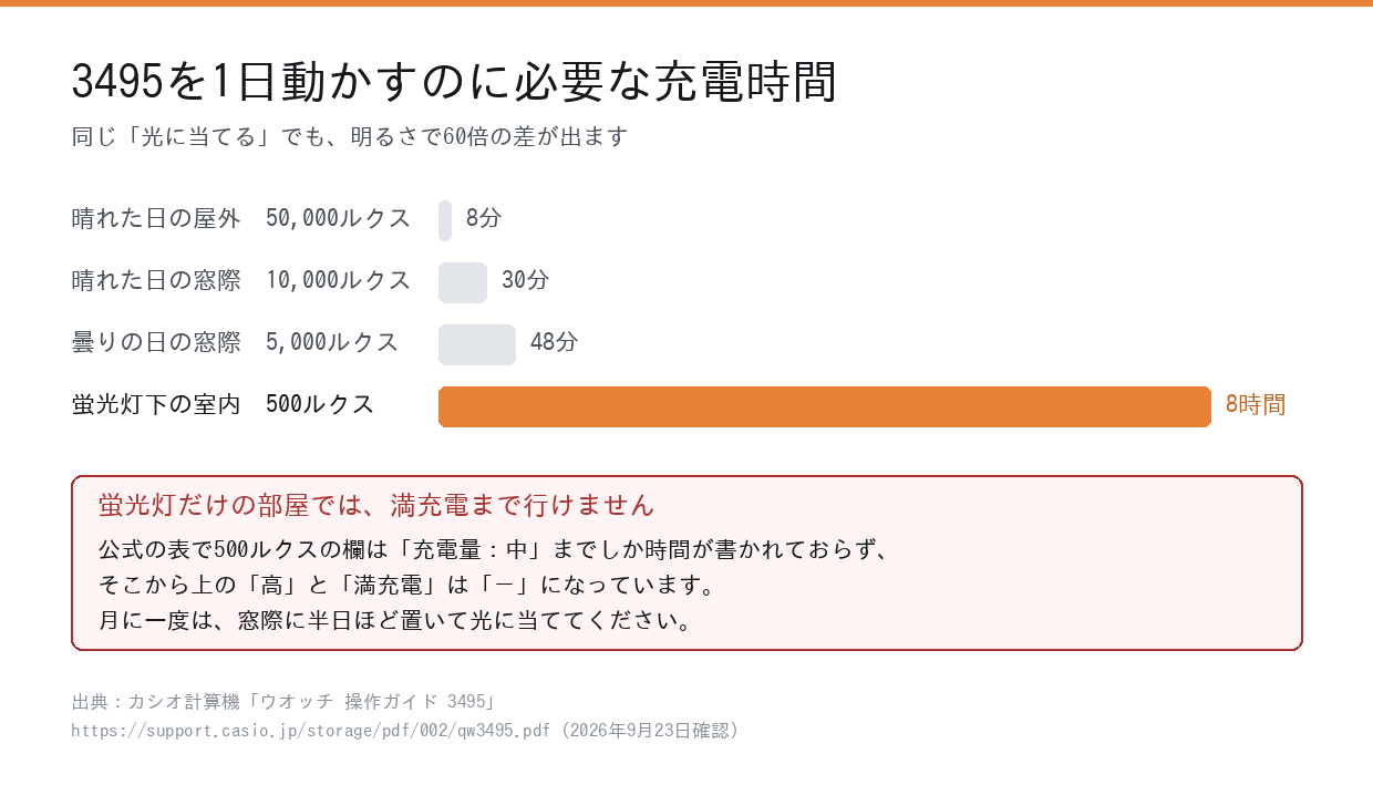 モジュール3495を1日動かすのに必要な充電時間を明るさ別に比べた図