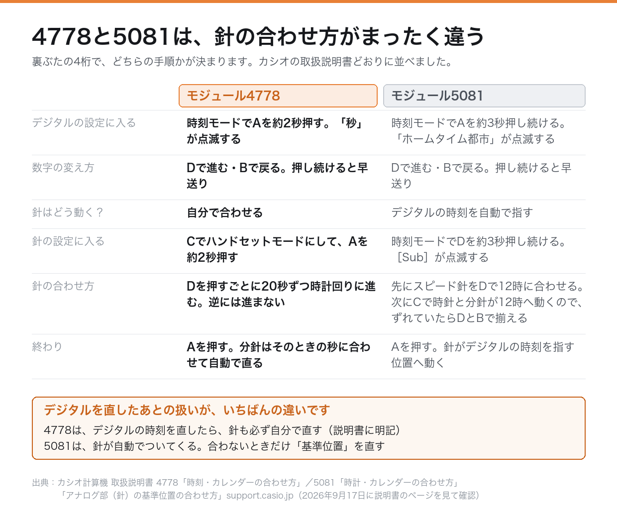 モジュール4778と5081の時刻合わせと針の合わせ方の違い（取扱説明書）