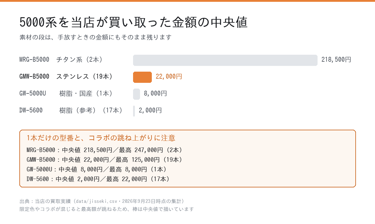 5000シリーズの買取金額の中央値の比較