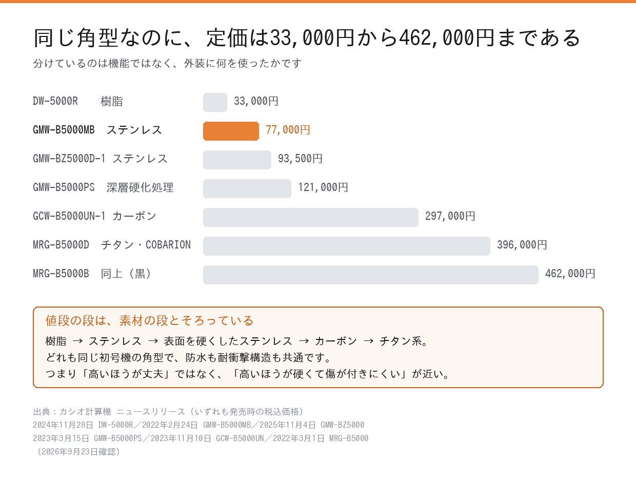 5000シリーズの素材別の定価の比較
