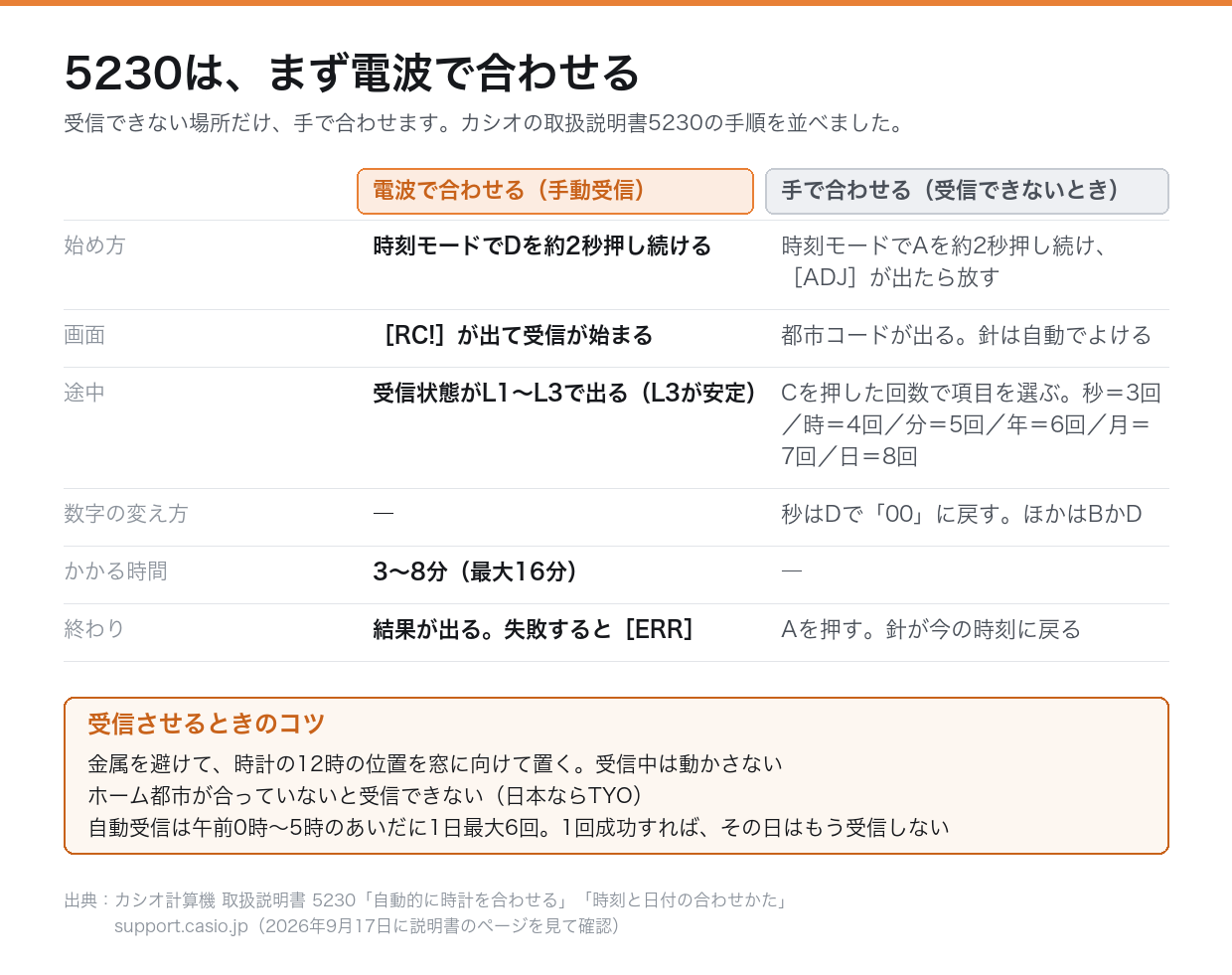 5230の時刻合わせ：電波で合わせる方法と手で合わせる方法（取扱説明書5230）