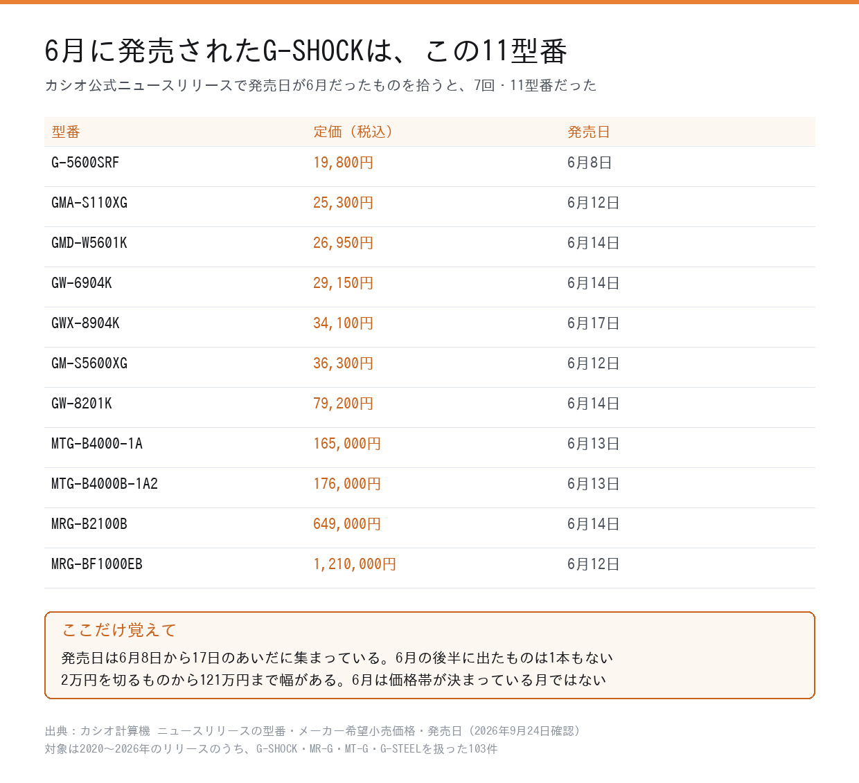 6月に発売されたG-SHOCK11型番の定価と発売日の一覧