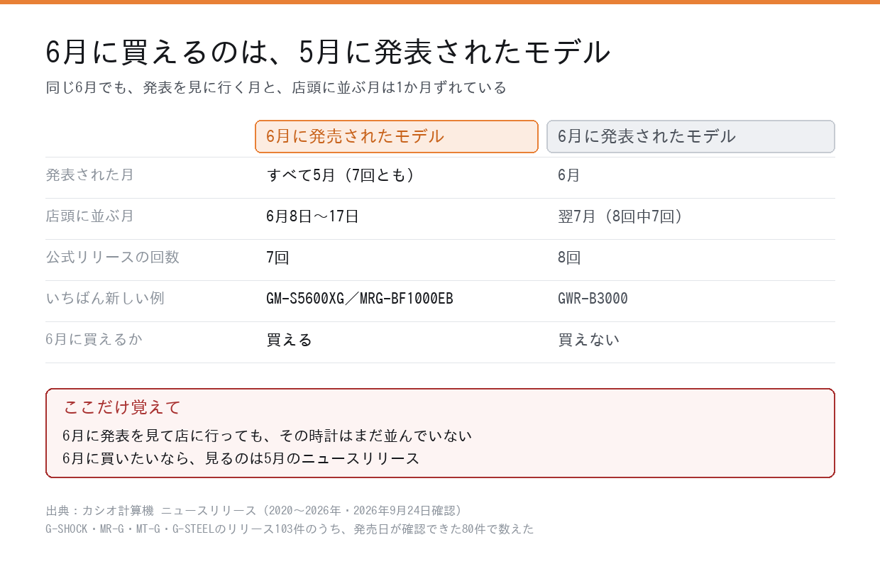 6月に発売されたモデルと6月に発表されたモデルの違いを並べた比較図