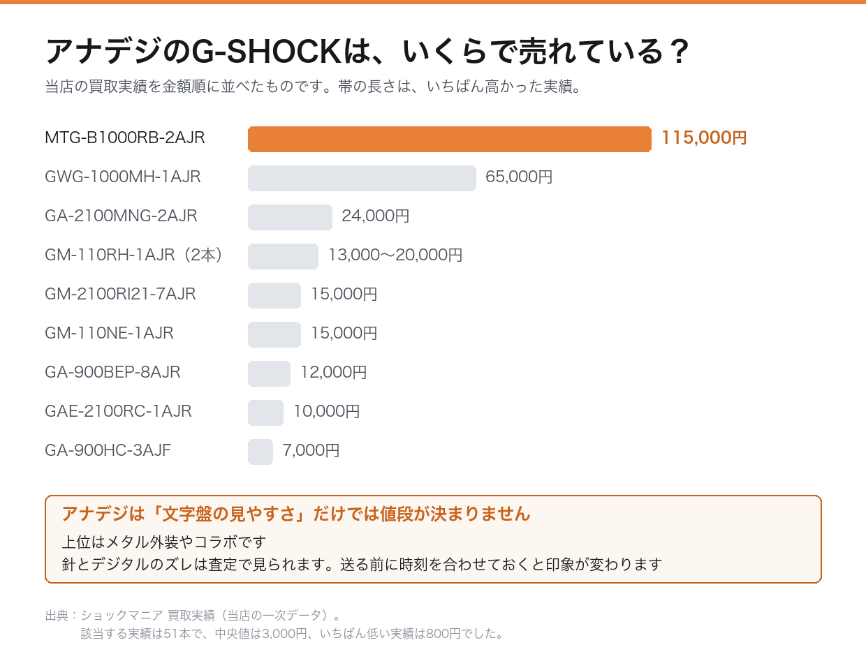 アナデジのG-SHOCKの買取実績（当店の一次データ）