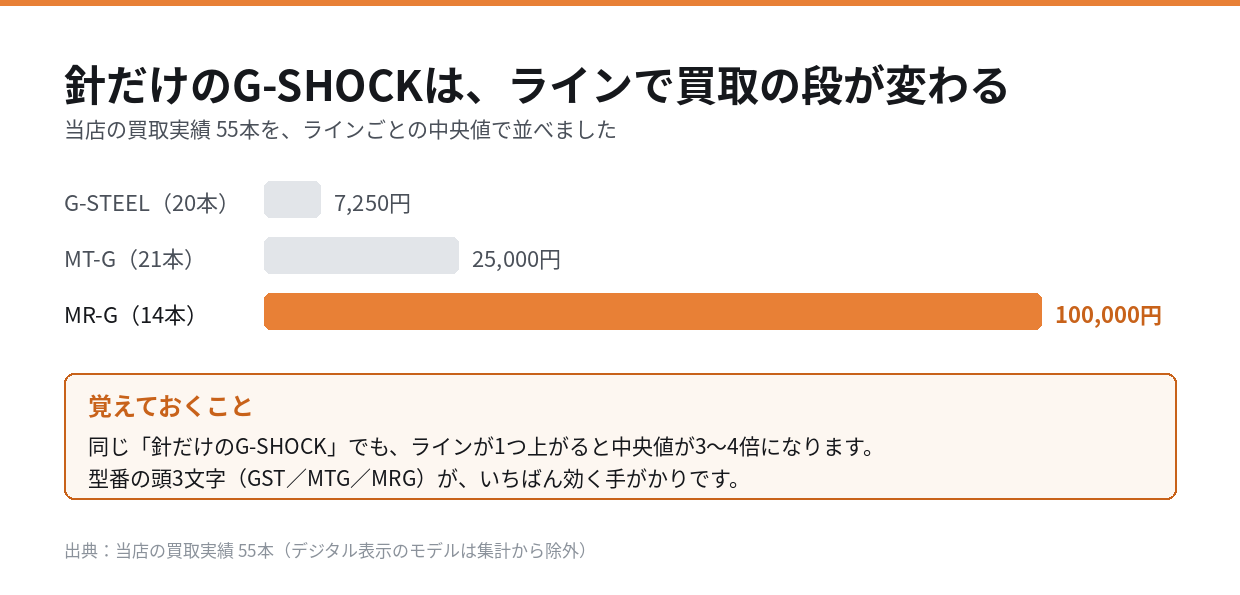 アナログG-SHOCKの買取中央値。G-STEEL・MT-G・MR-Gの3ライン比較