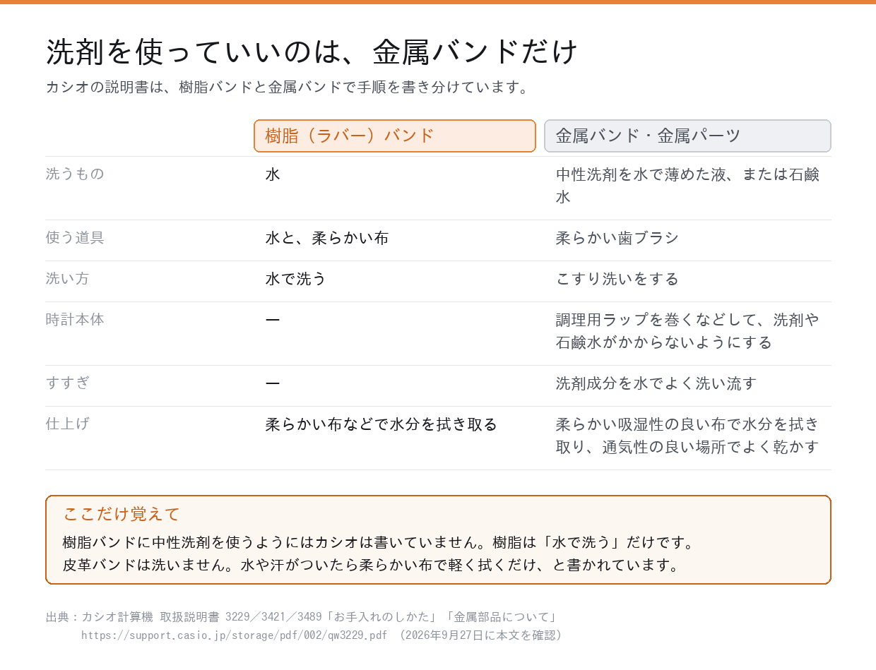 樹脂バンドと金属バンドで洗い方がどう違うかを並べた図