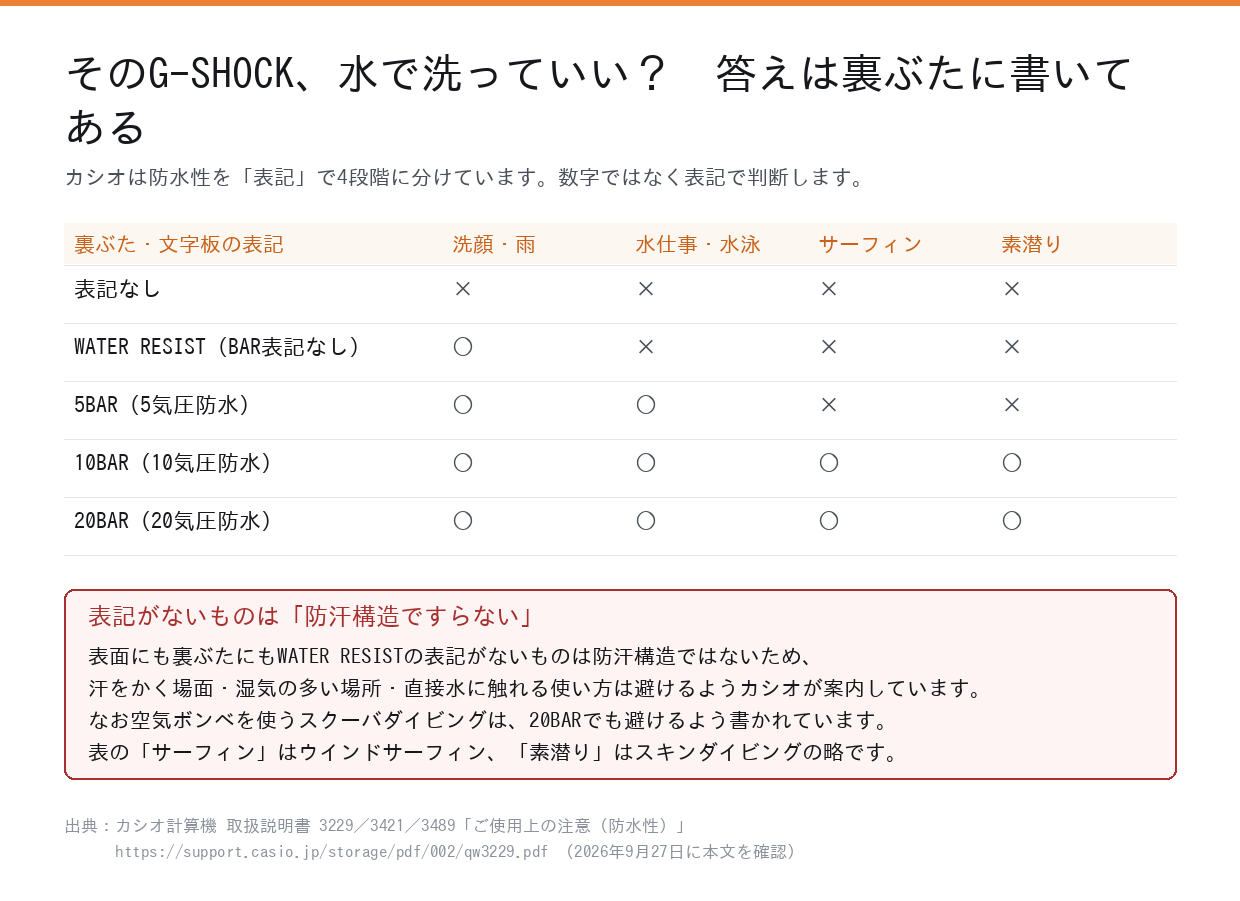 G-SHOCKの防水表記ごとに、してよい水の使い方を示した表