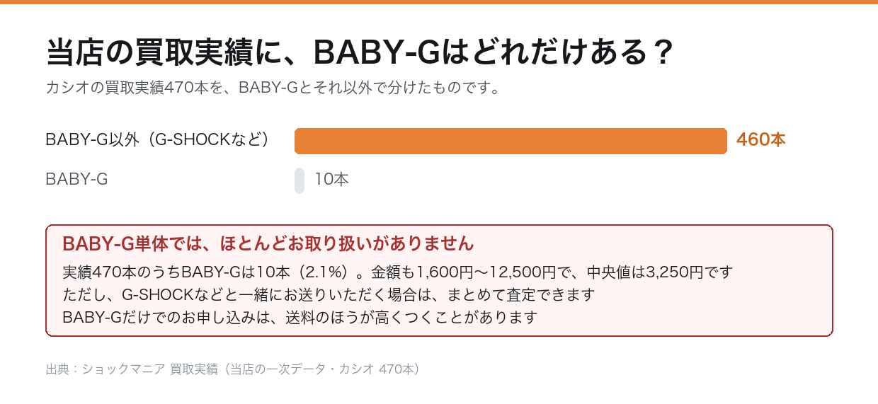 当店のカシオ買取実績470本のうちBABY-Gは10本