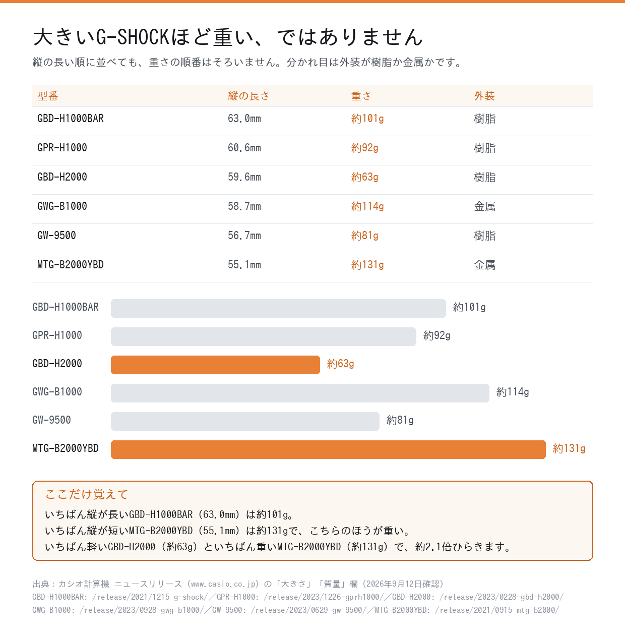 縦の長い順に並べたG-SHOCK6モデルの縦の長さと重さの比較。縦63.0mmのGBD-H1000BARは約101g、縦55.1mmのMTG-B2000YBDは約131gで、小さいほうが重い