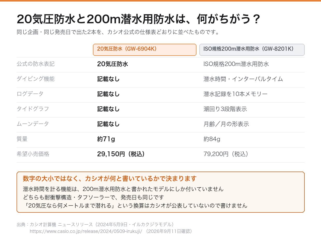 20気圧防水とISO規格200m潜水用防水の違い（カシオ公式の仕様表）