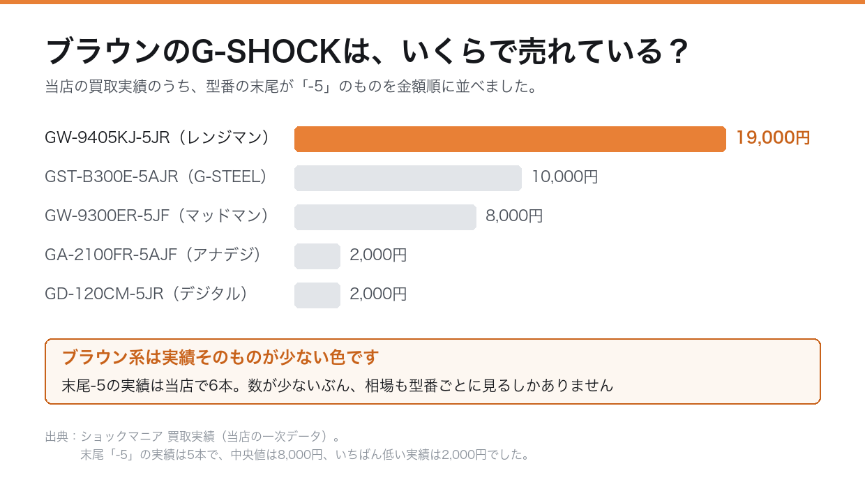 ブラウン系G-SHOCKの買取実績(当店の一次データ)