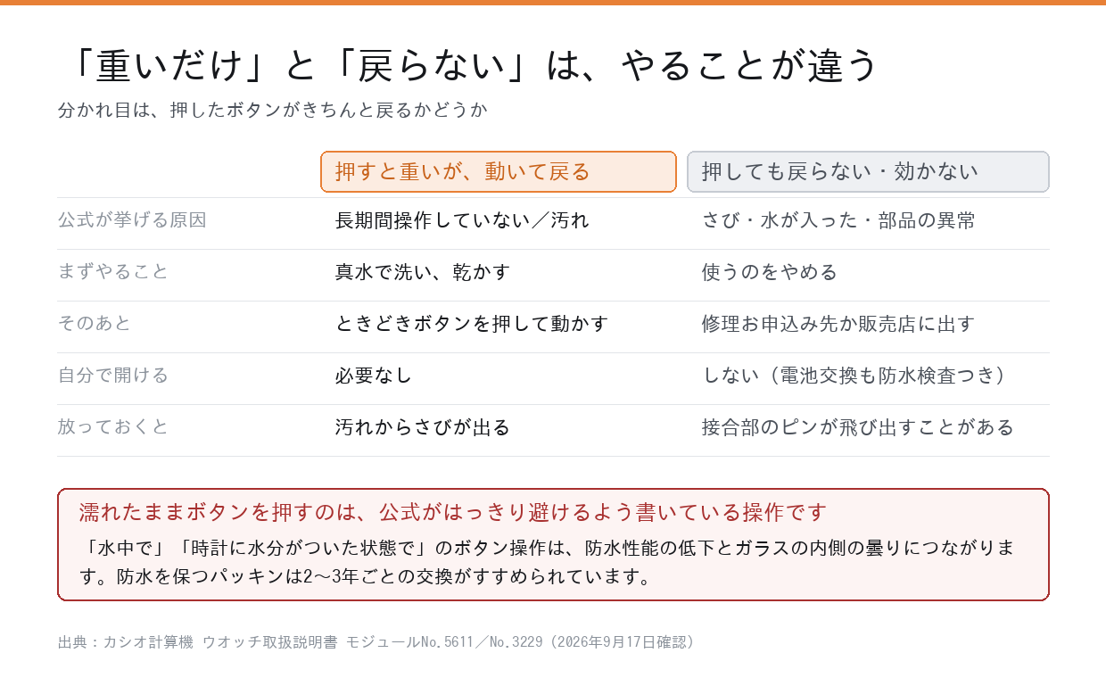 押すと重いだけのボタンと、押しても戻らないボタンで対処が違うことを示した比較図