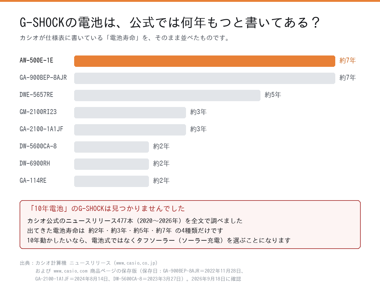 G-SHOCKの電池寿命をカシオ公式の表記で並べた図。最長はAW-500E-1Eの約7年