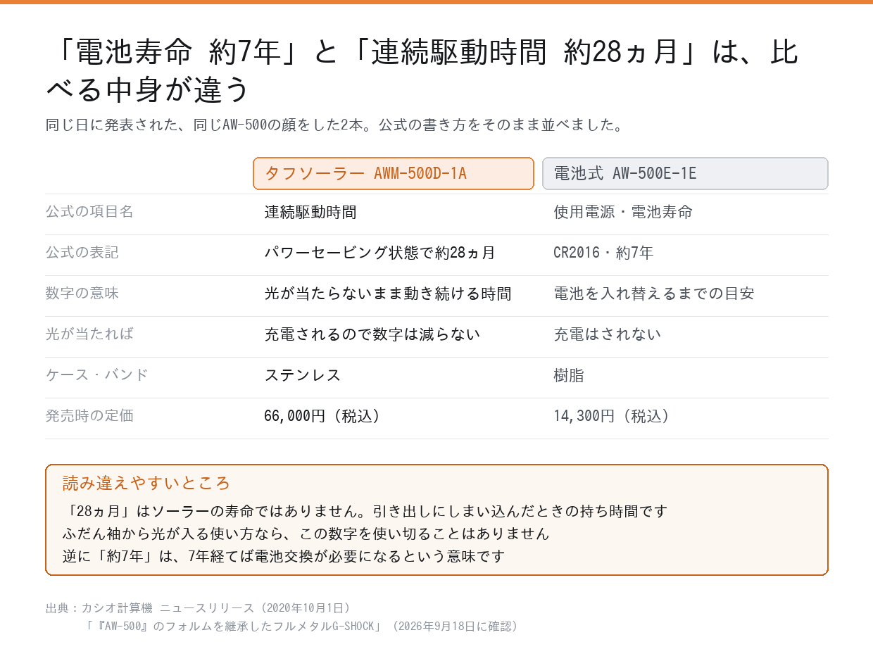 電池寿命約7年と連続駆動時間約28ヵ月の意味の違いを比べた図