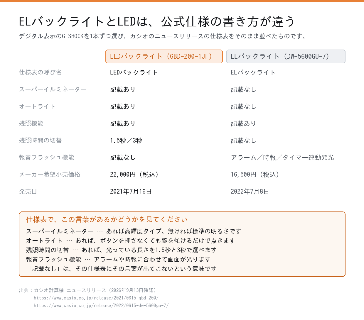 ELバックライトとLEDバックライトの公式仕様表記の違いを比べた表