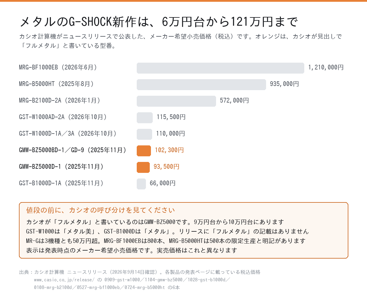 メタルのG-SHOCK新作8型番のメーカー希望小売価格を並べた横棒グラフ。66,000円から1,210,000円まで