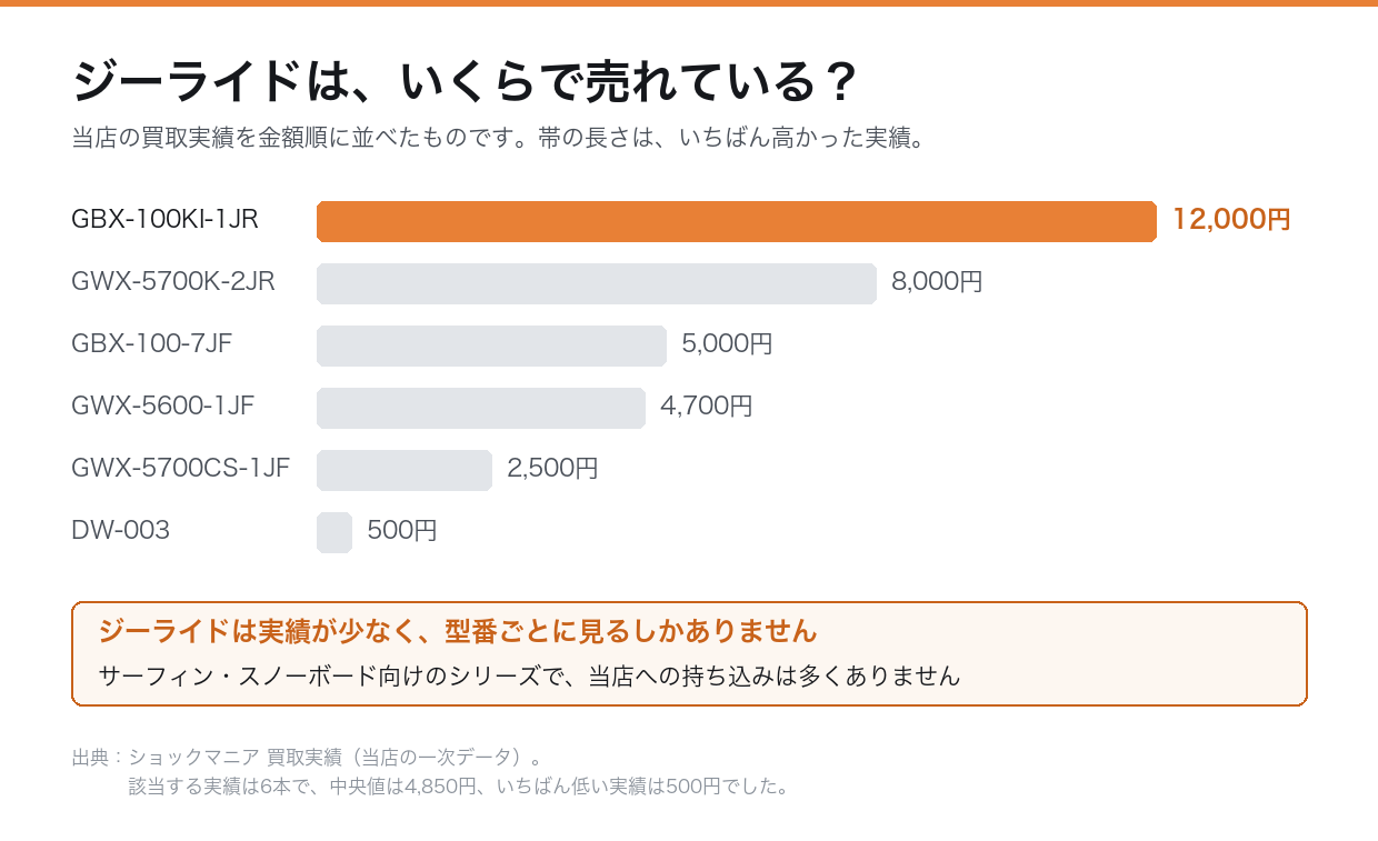 ジーライドの買取実績（当店の一次データ）