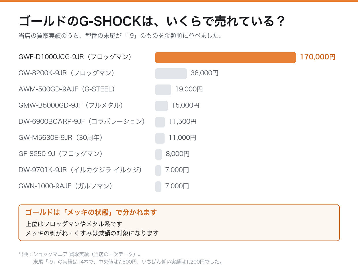ゴールドのG-SHOCKの買取実績(当店の一次データ)