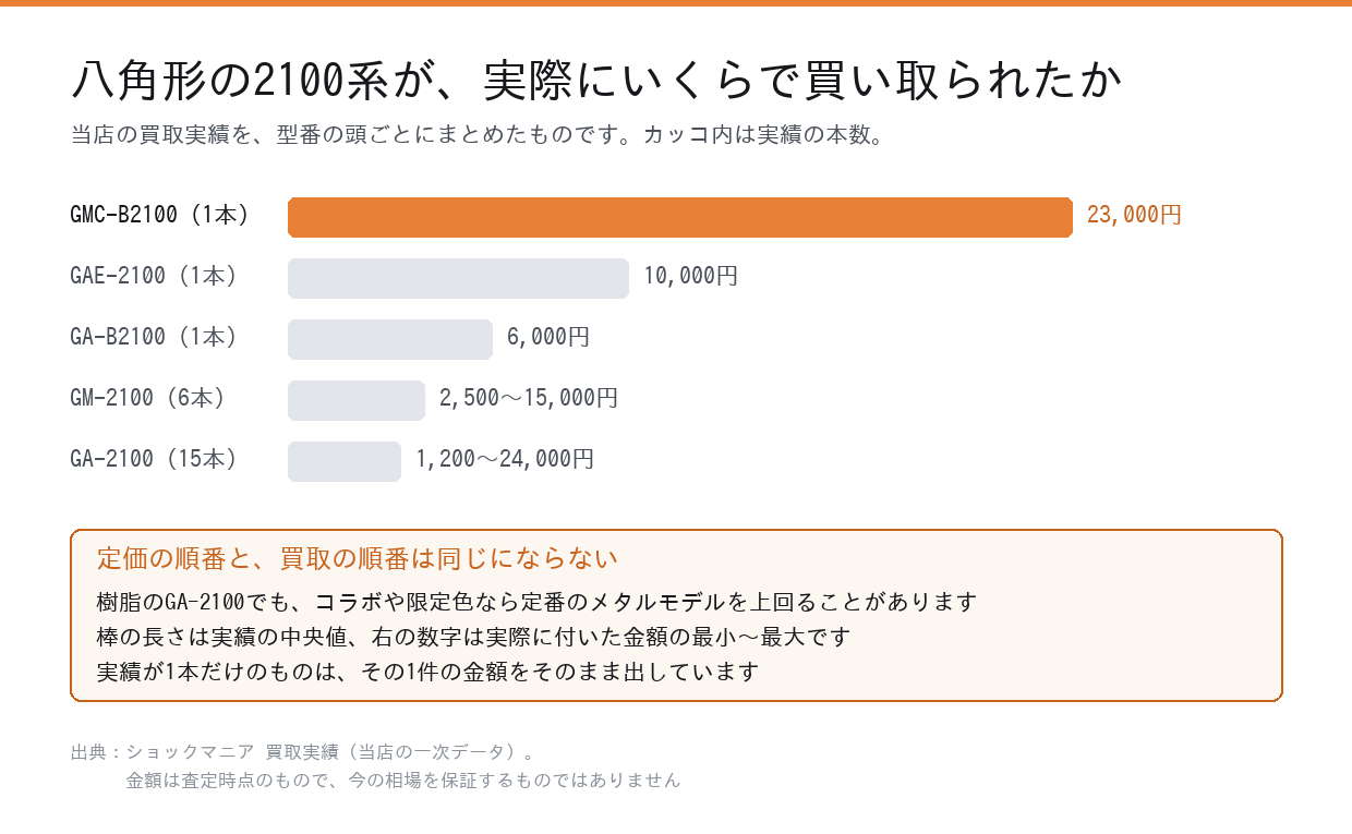 八角形の2100シリーズの買取実績を型番の頭ごとに並べた横棒グラフ