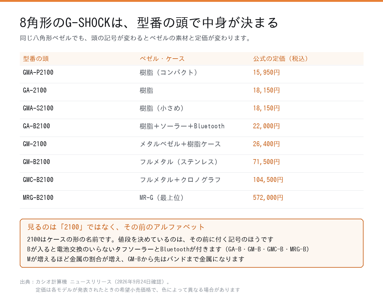 8角形のG-SHOCKを型番の頭ごとに分けた早見表。GMA-P2100からMRG-B2100まで素材と定価を並べたもの