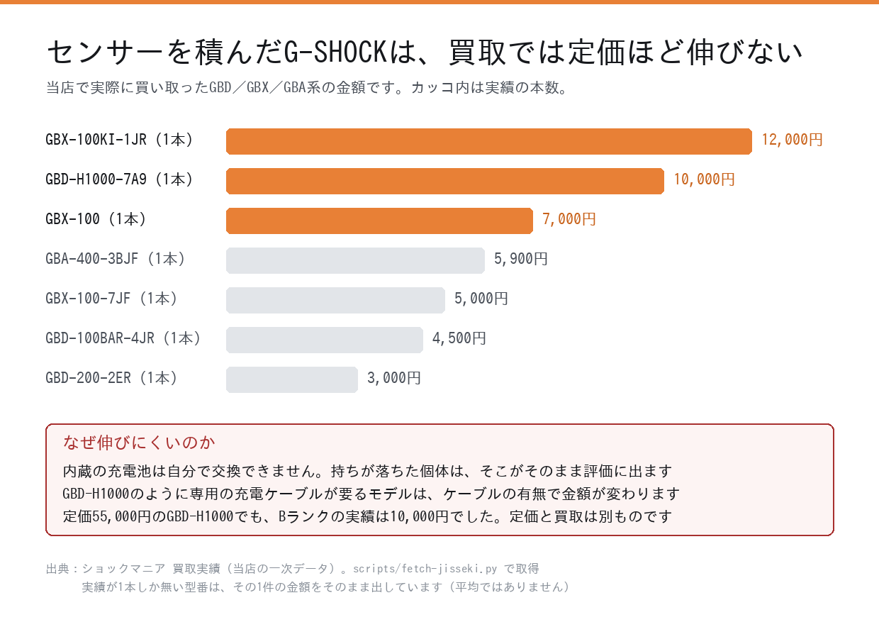 GBD・GBX・GBA系G-SHOCKの買取実績金額の横棒グラフ