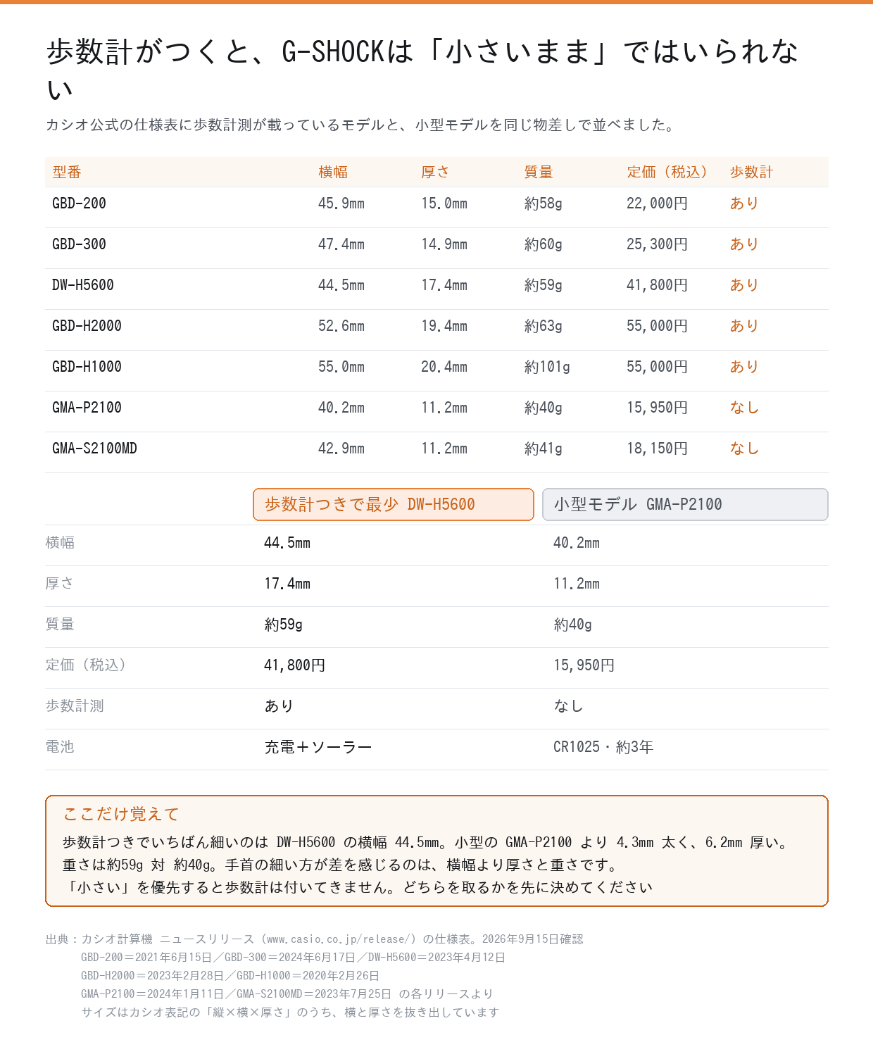歩数計つきG-SHOCK5型番と小型モデルの横幅・厚さ・質量・定価の比較表