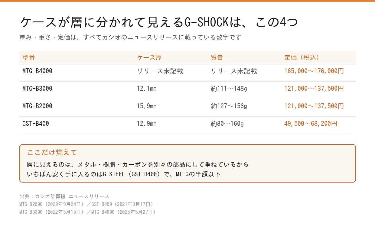 層に分かれて見えるG-SHOCK4種のケース厚・質量・定価の一覧