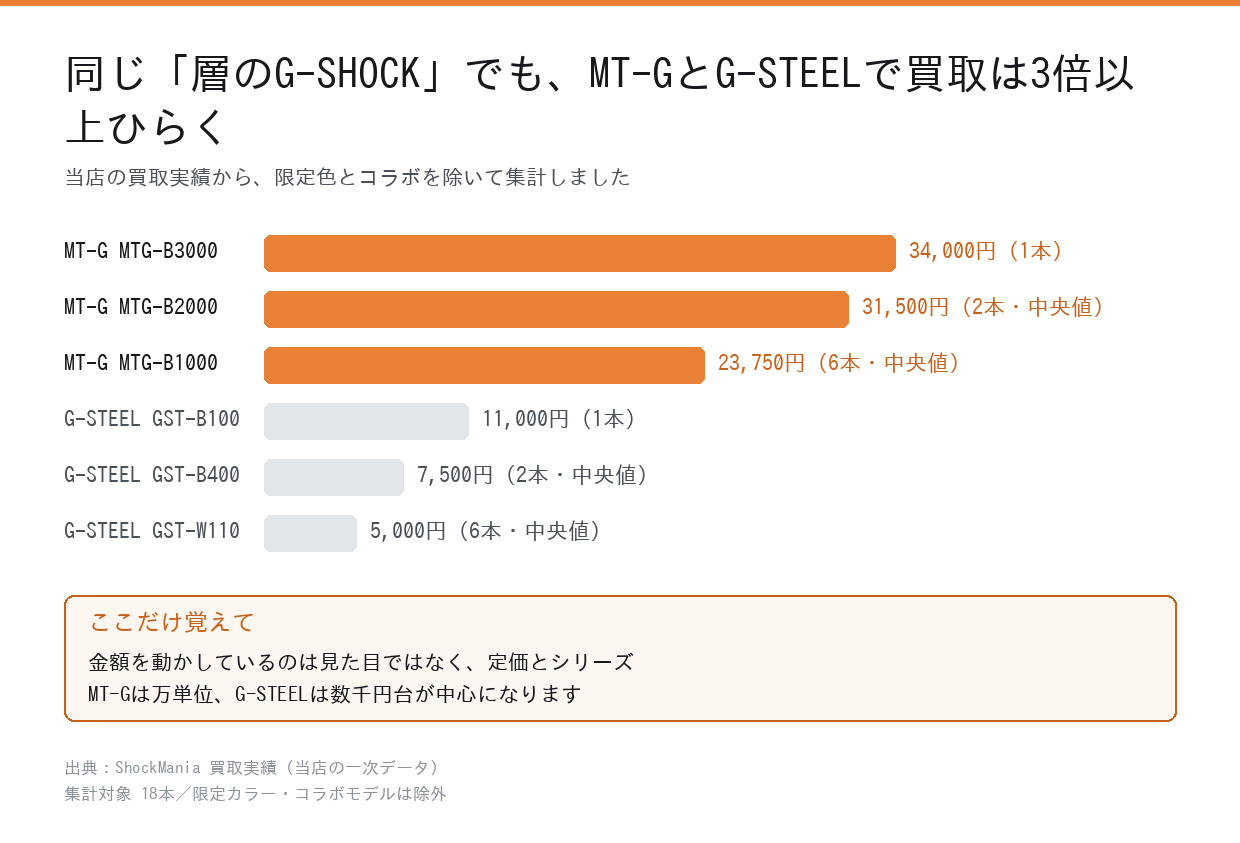 MT-GとG-STEELの買取実績の中央値を比べた横棒グラフ