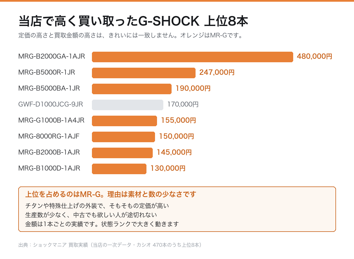 当店で高く買い取ったG-SHOCK上位8本。上位はMR-Gが占める