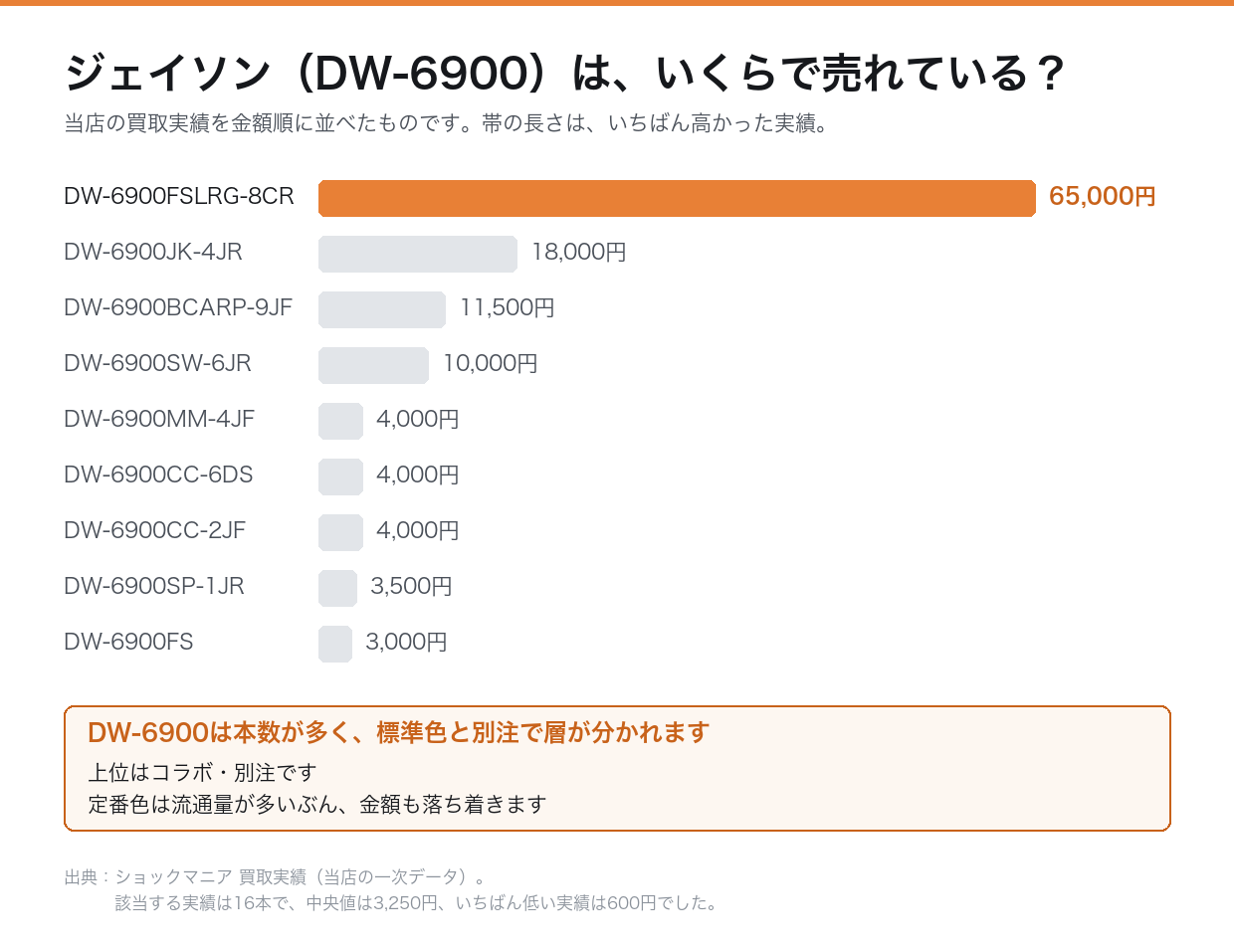 ジェイソンDW-6900の買取実績(当店の一次データ)