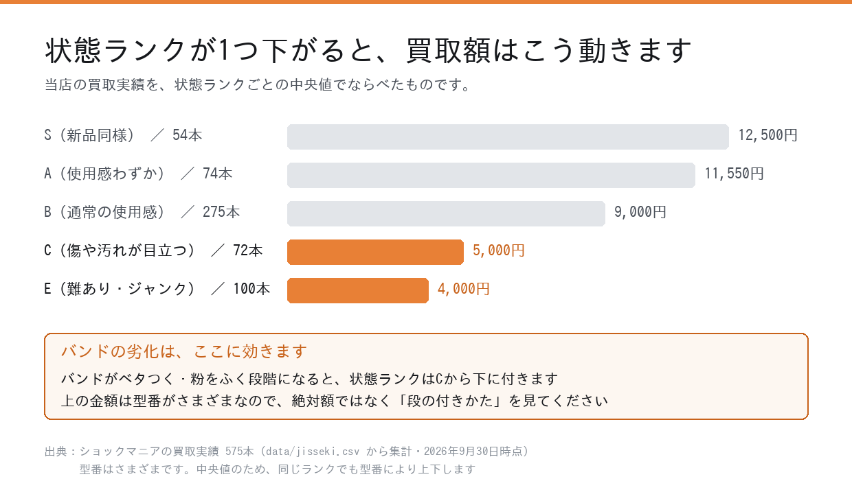 状態ランク別の買取金額の中央値
