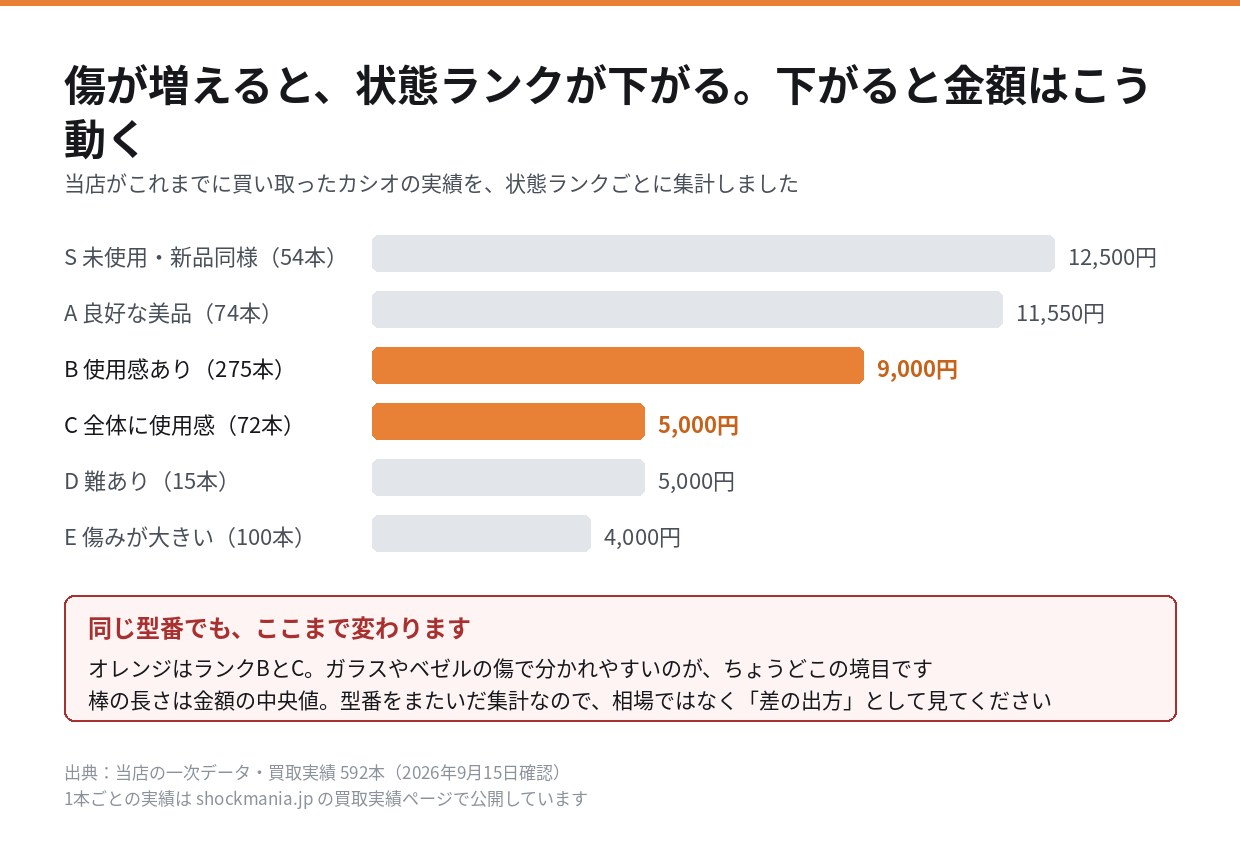 買取実績592本を状態ランク別に集計した買取金額の中央値