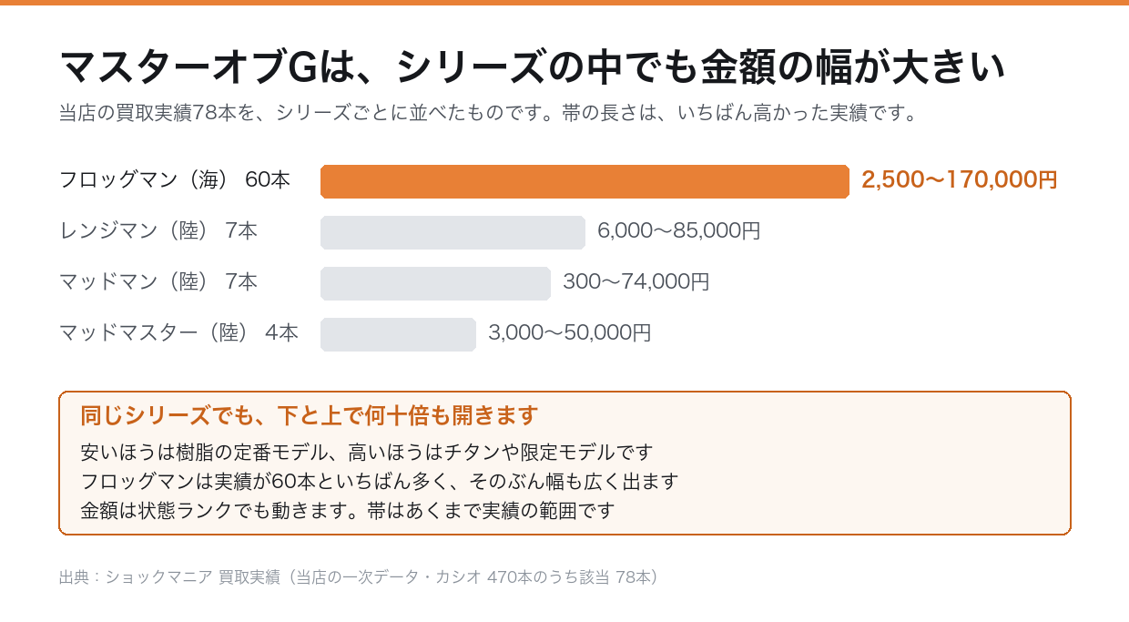 マスターオブGのシリーズごとの買取実績の幅(当店の一次データ)