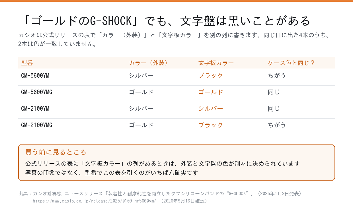 カシオ公式リリースの表：GM-5600YM／GM-2100YMシリーズ4型番のカラー（外装）と文字板カラーの対応。GM-5600YMとGM-2100YMGは外装と文字盤の色が一致しない