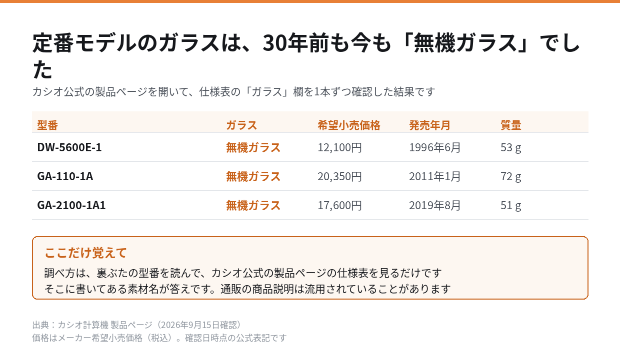 カシオ公式で確認したG-SHOCK定番モデルのガラス素材・希望小売価格・発売年月の一覧