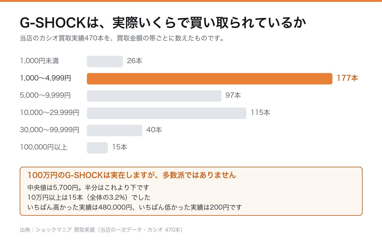 G-SHOCKの買取金額の分布。当店のカシオ実績470本