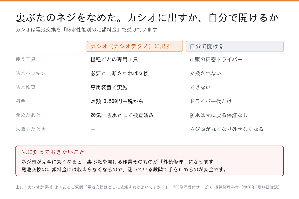 裏ぶたのネジをなめたあと、カシオに出す場合と自分で開ける場合の違いをまとめた図