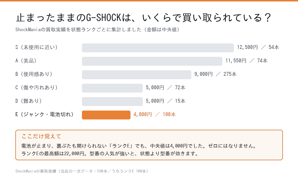 状態ランク別のG-SHOCK買取金額の中央値を比べた横棒グラフ