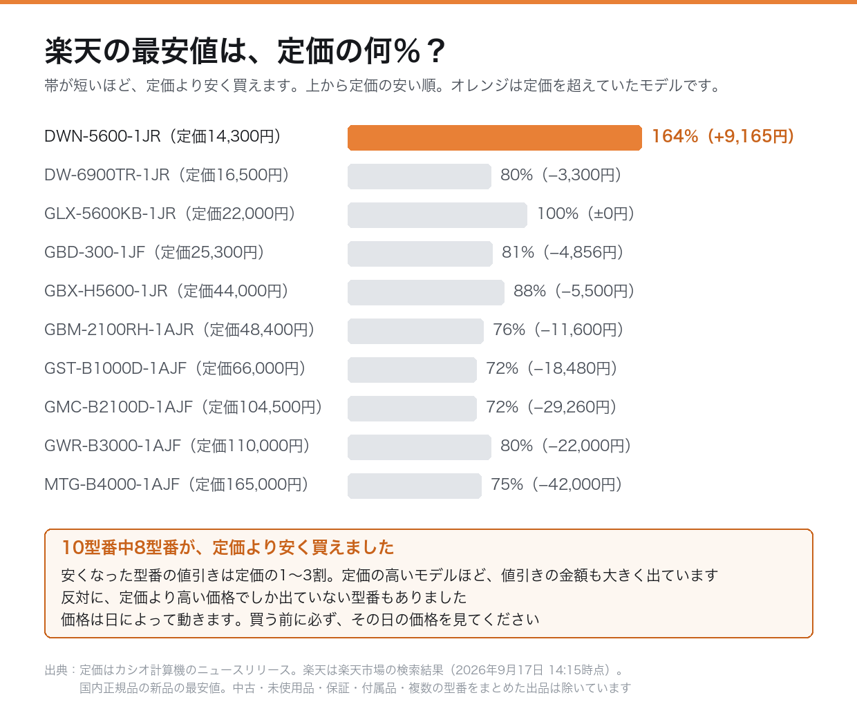 G-SHOCK 10型番の楽天の最安値が定価の何％か（2026年9月17日時点）