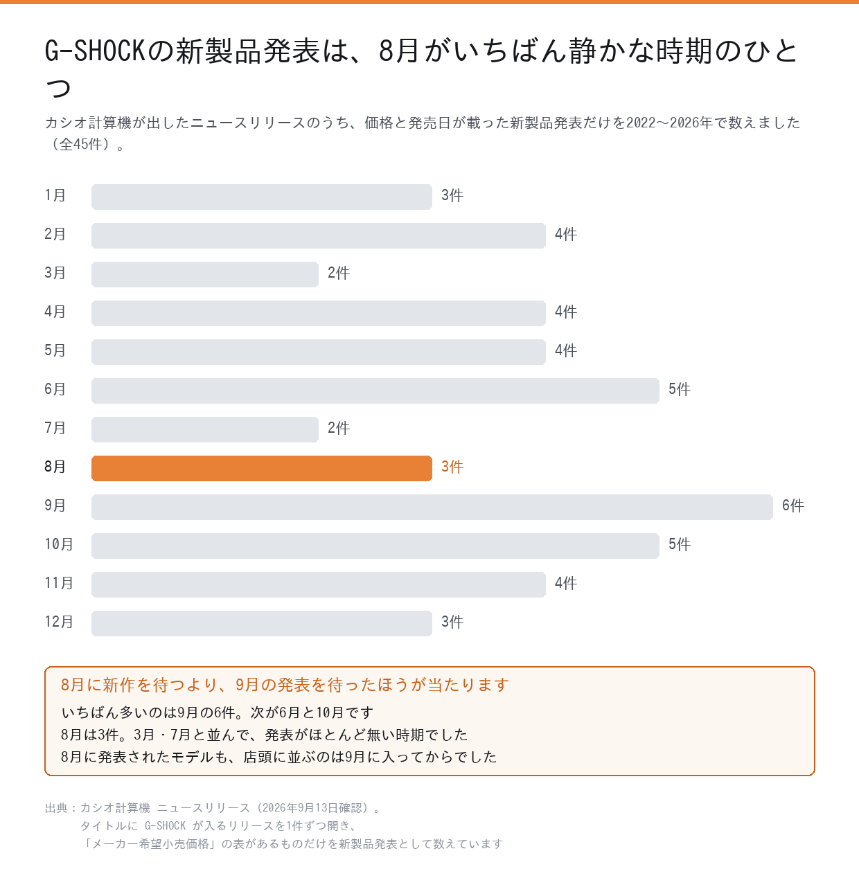 カシオ公式ニュースリリースで数えたG-SHOCK新製品発表の月別件数。8月は3件、9月は6件