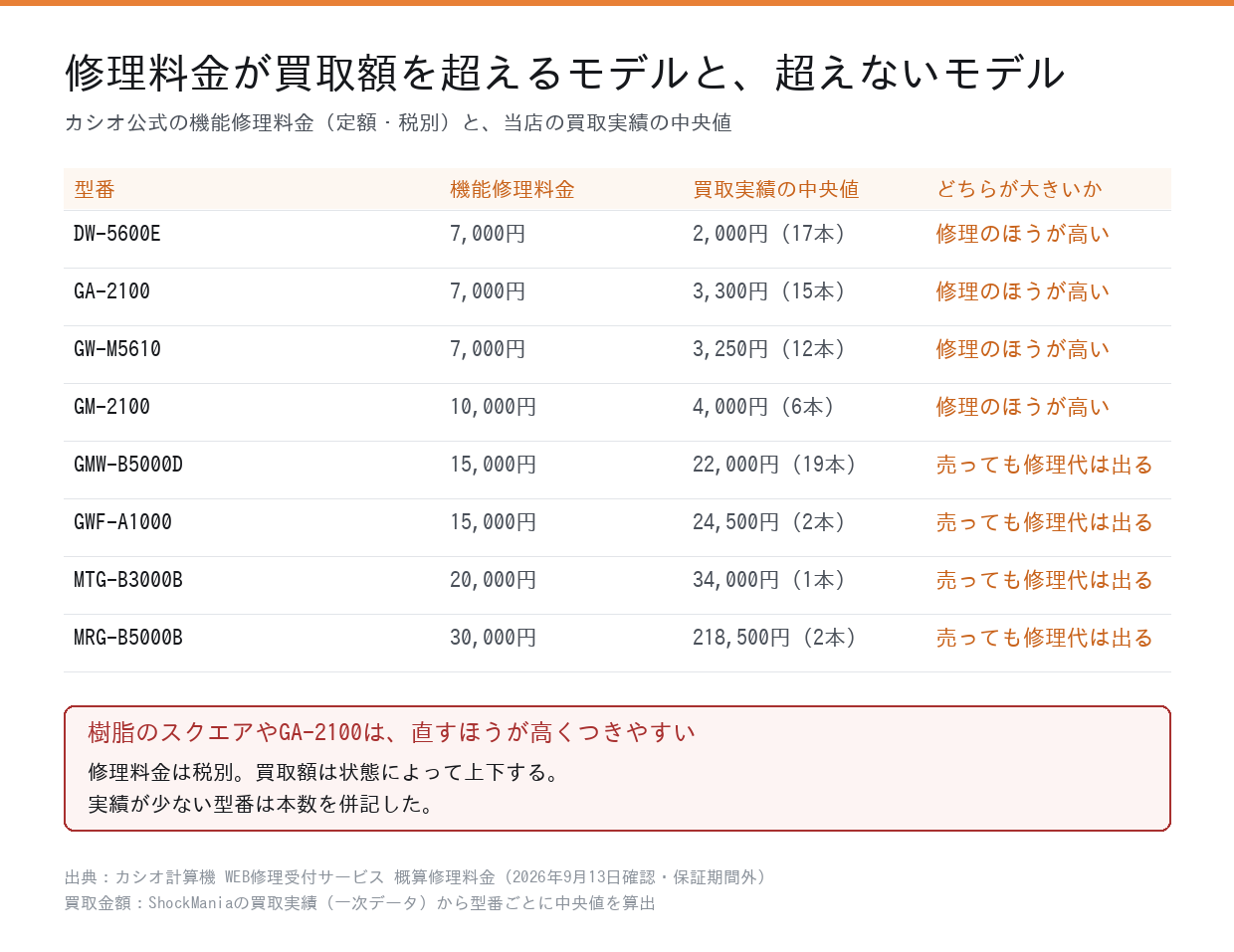 G-SHOCKの機能修理料金と買取実績の中央値の比較